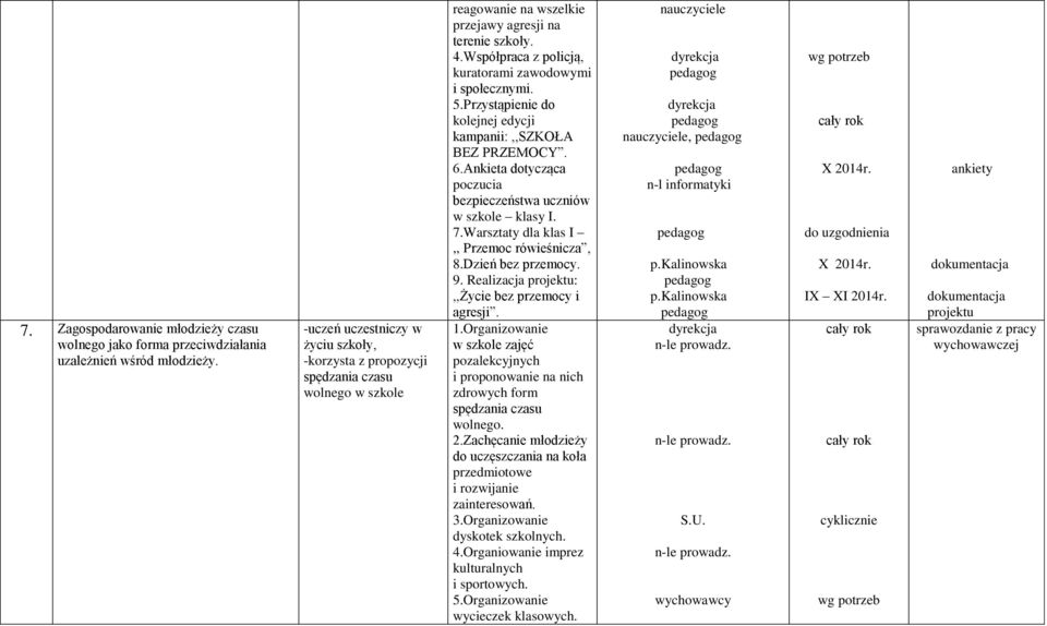 Współpraca z policją, kuratorami zawodowymi i społecznymi. 5.Przystąpienie do kolejnej edycji kampanii:,,szkoła BEZ PRZEMOCY. 6.Ankieta dotycząca poczucia bezpieczeństwa uczniów w szkole klasy I. 7.
