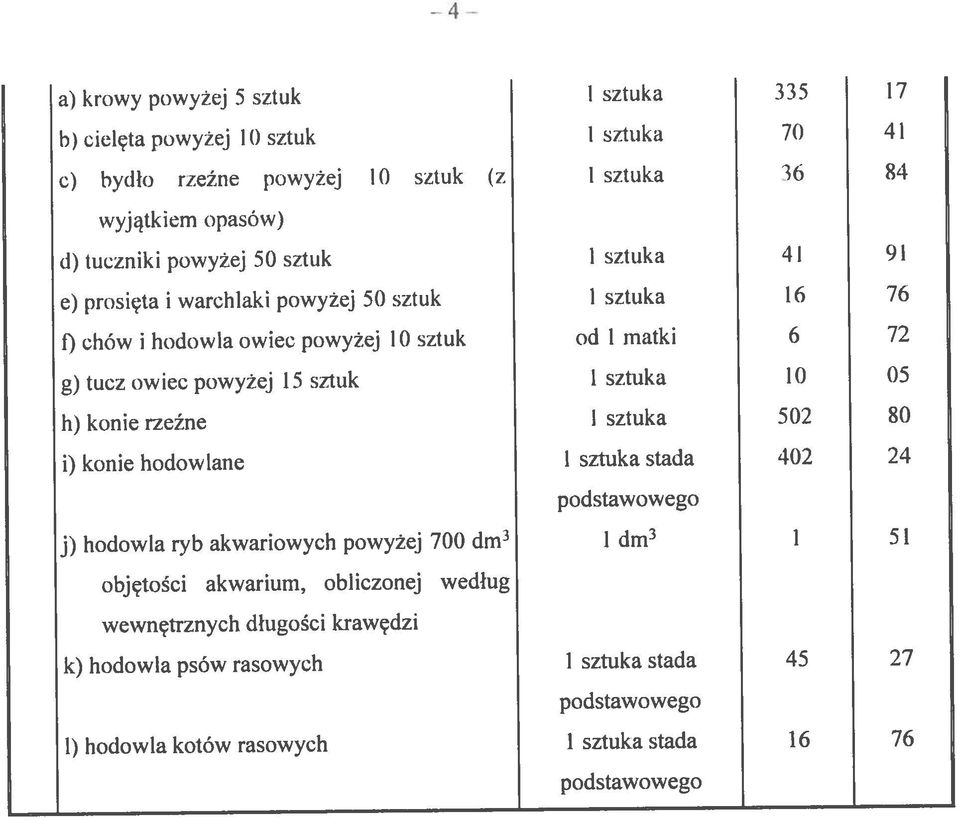 stada 402 24 k) hodowla psów rasowych I sztuka stada 45 27 1) hodowla kotów rasowych 1 sztuka stada 16 76 d) tuczniki powyżej 50 sztuk I sztuka 41 91 podstawowego e)