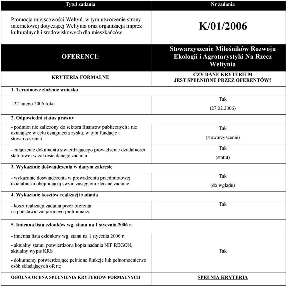 K/01/2006 Stowarzyszenie Miłośników Rozwoju Ekologii i Agroturystyki Na Rzecz