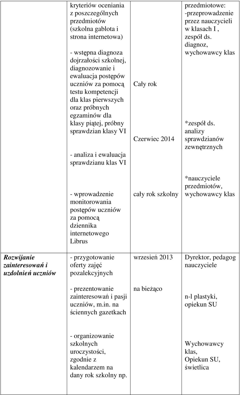 nauczycieli w klasach I, zespół ds. diagnoz, wychowawcy klas *zespół ds.