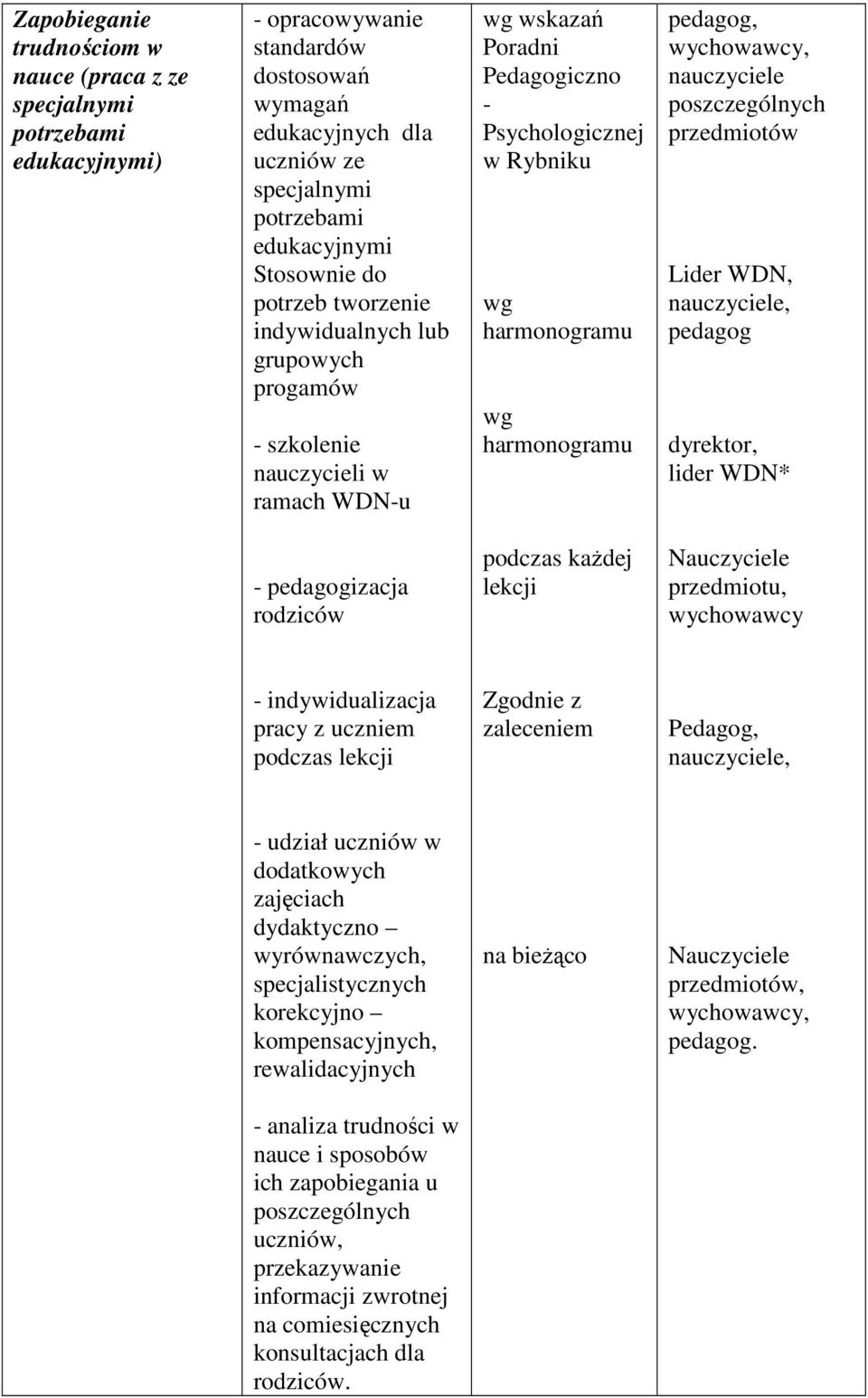 wychowawcy, poszczególnych przedmiotów Lider WDN,, pedagog lider WDN* - pedagogizacja rodziców podczas każdej lekcji Nauczyciele przedmiotu, wychowawcy - indywidualizacja pracy z uczniem podczas