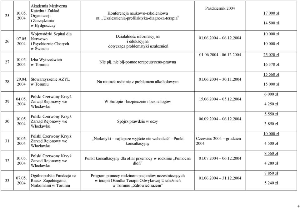 dotycząca problematyki uzależnień Nie pij, nie bij-pomoc terapeutyczno-prawna 10 000 zł 01.06. 06.12. 10 000 zł 01.06. - 06.12. 25 020 zł 16 370 zł 28 29.04.