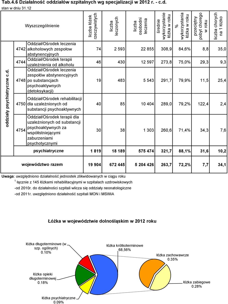 ziałów szpitalnych wg specjalizacji w 2012 r. - c.d.