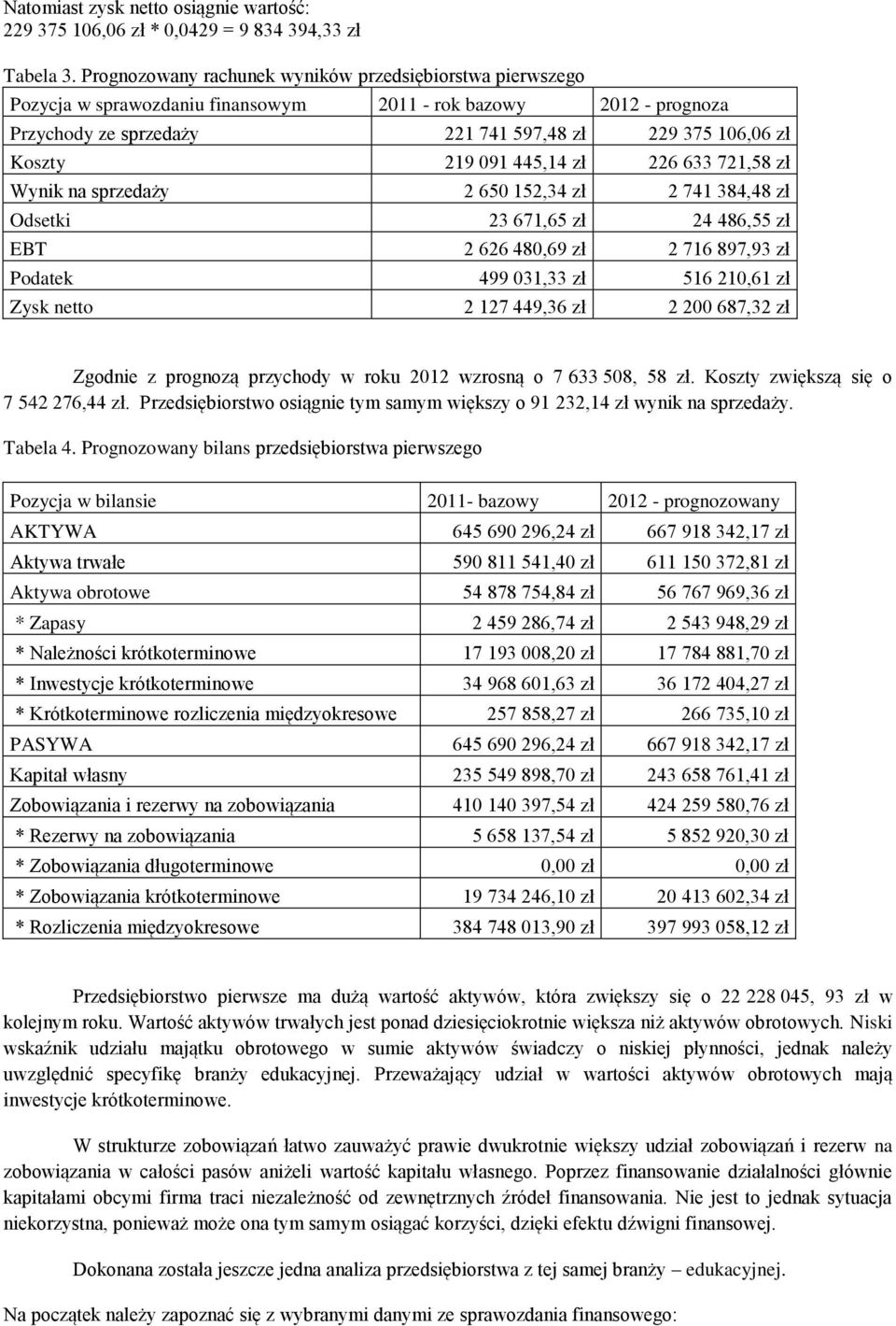 721,58 zł Wynik na sprzedaży 2 650 152,34 zł 2 741 384,48 zł Odsetki 23 671,65 zł 24 486,55 zł EBT 2 626 480,69 zł 2 716 897,93 zł Podatek 499 031,33 zł 516 210,61 zł Zysk netto 2 127 449,36 zł 2 200