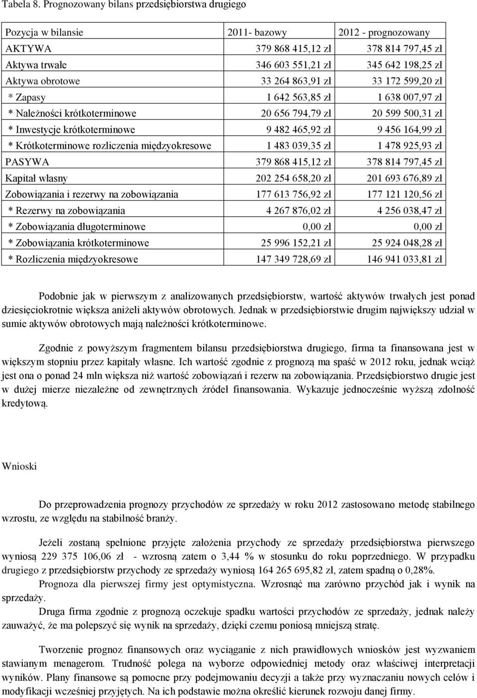 obrotowe 33 264 863,91 zł 33 172 599,20 zł * Zapasy 1 642 563,85 zł 1 638 007,97 zł * Należności krótkoterminowe 20 656 794,79 zł 20 599 500,31 zł * Inwestycje krótkoterminowe 9 482 465,92 zł 9 456