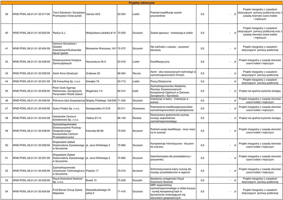01-32-024/09 Centrum Doradztwa i Szkoleń ZawodowychALeksander Marek Igielski Bohaterów Warszawy 18/1 70-372 Szczecin Nie odchodź z zawodu - pozostań kierowcą 42 WND-POKL.08.01.01-32-029/09 Stowarzyszenie Inicjatyw Samorządowych Narutowicza 56 A 20-016 Lublin Kwalifikacje jutra 43 WND-POKL.