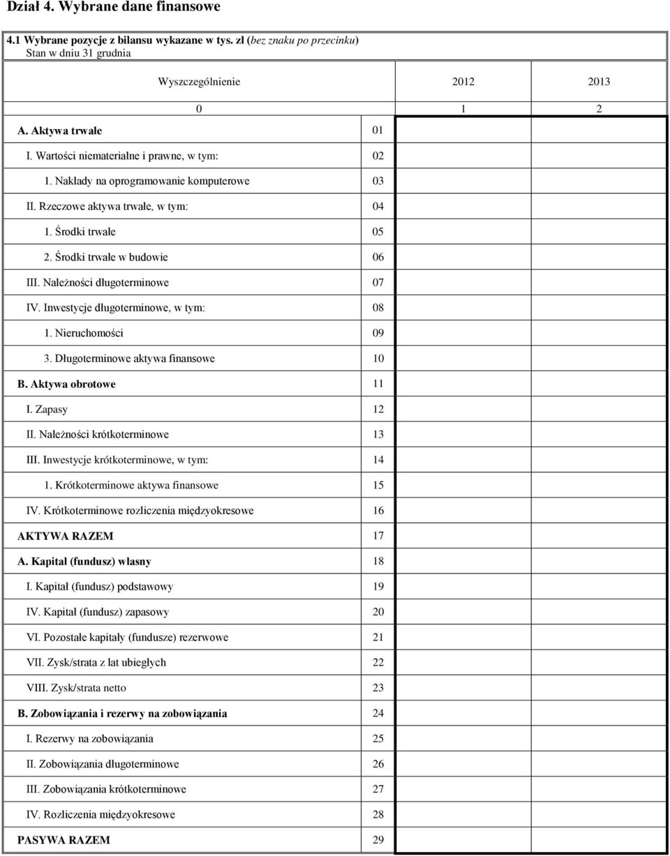 Należności długoterminowe 07 IV. Inwestycje długoterminowe, w tym: 08 1. Nieruchomości 09 3. Długoterminowe aktywa finansowe 10 B. Aktywa obrotowe 11 I. Zapasy 12 II.