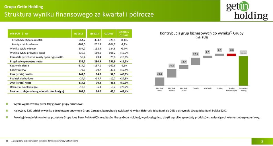 (strata) netto 117,1 Udziały niekontrolujące -10,0 Zysk netto akcjonariuszy jednostki dominującej 107,1 Q2'2013 Q1'2013 Q2'2013 / Q1'2013 334,7 329,5 +1,6% -202,3-204,7-1,1% 132,3 124,8 +6,0% 119,1