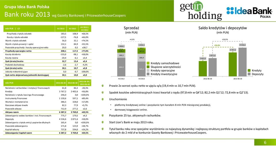 działania -155,0-98,1 +58,0% Koszty rezerw -20,4-6,1 x3,4 Zysk (strata) brutto 32,7 13,4 x2,4 Podatek dochodowy -2,6-2,7-4,2% Zysk (strata) netto 30,1 10,7 x2,8 Udziały niekontrolujące 0,0-0,7-100,0%