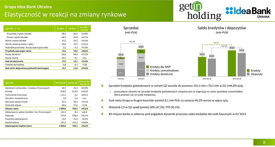 +27,2% Koszty rezerw -19,1-9,1 x2,1 Zysk (strata) brutto 17,5 15,1 +15,9% Podatek dochodowy -3,8-4,1-7,0% Zysk netto akcjonariuszy jednostki dominującej 13,7 11,0 +24,4% 225,6 18,6 118,9 88,1