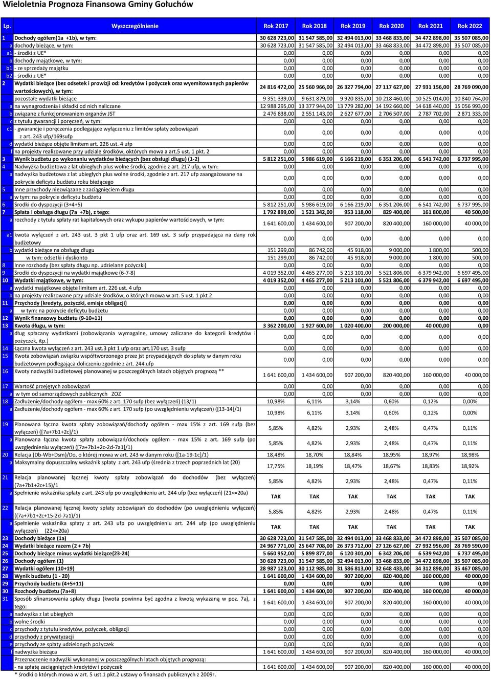 prowizji od: kredytów i pożyczek oraz wyemitowanych papierów wartościowych), w tym: pozostałe wydatki bieżące a na wynagrodzenia i składki od nich naliczane b związane z funkcjonowaniem organów JST c