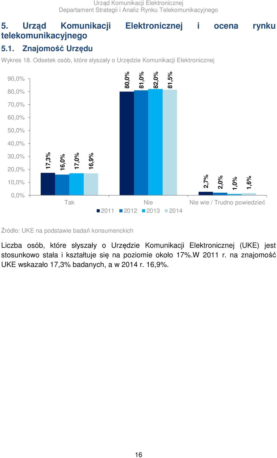 16,9% 1 Tak Nie Nie wie / Trudno powiedzieć 2,7% 2,0% 1,0% 1,6% Liczba osób, które słyszały o Urzędzie Komunikacji