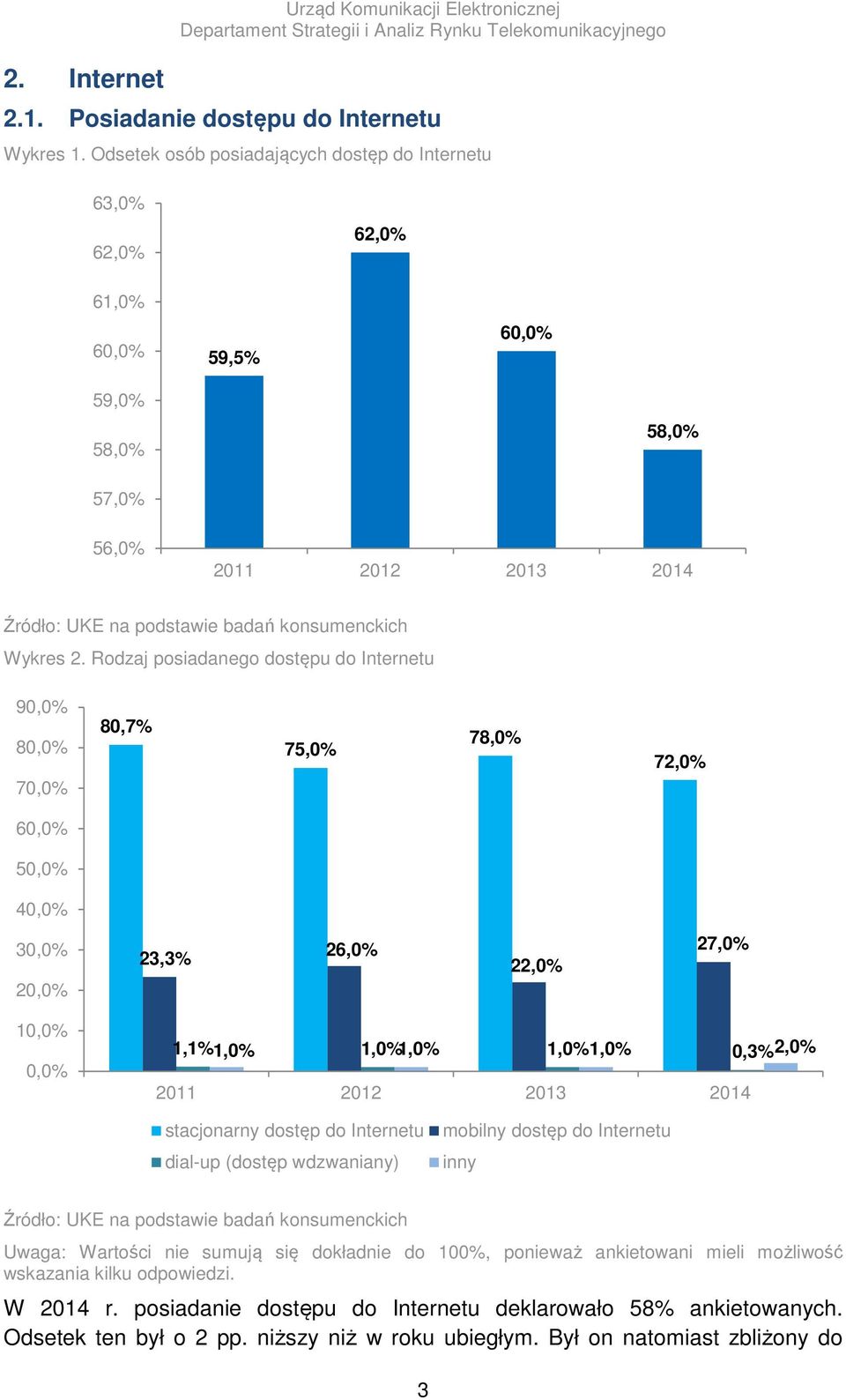 Rodzaj posiadanego dostępu do Internetu 9 8 7 80,7% 75,0% 78,0% 72,0% 6 5 4 3 2 23,3% 26,0% 22,0% 27,0% 1 1,1% 1,0% 1,0% 1,0% 1,0% 1,0% 0,3% 2,0% stacjonarny dostęp do Internetu