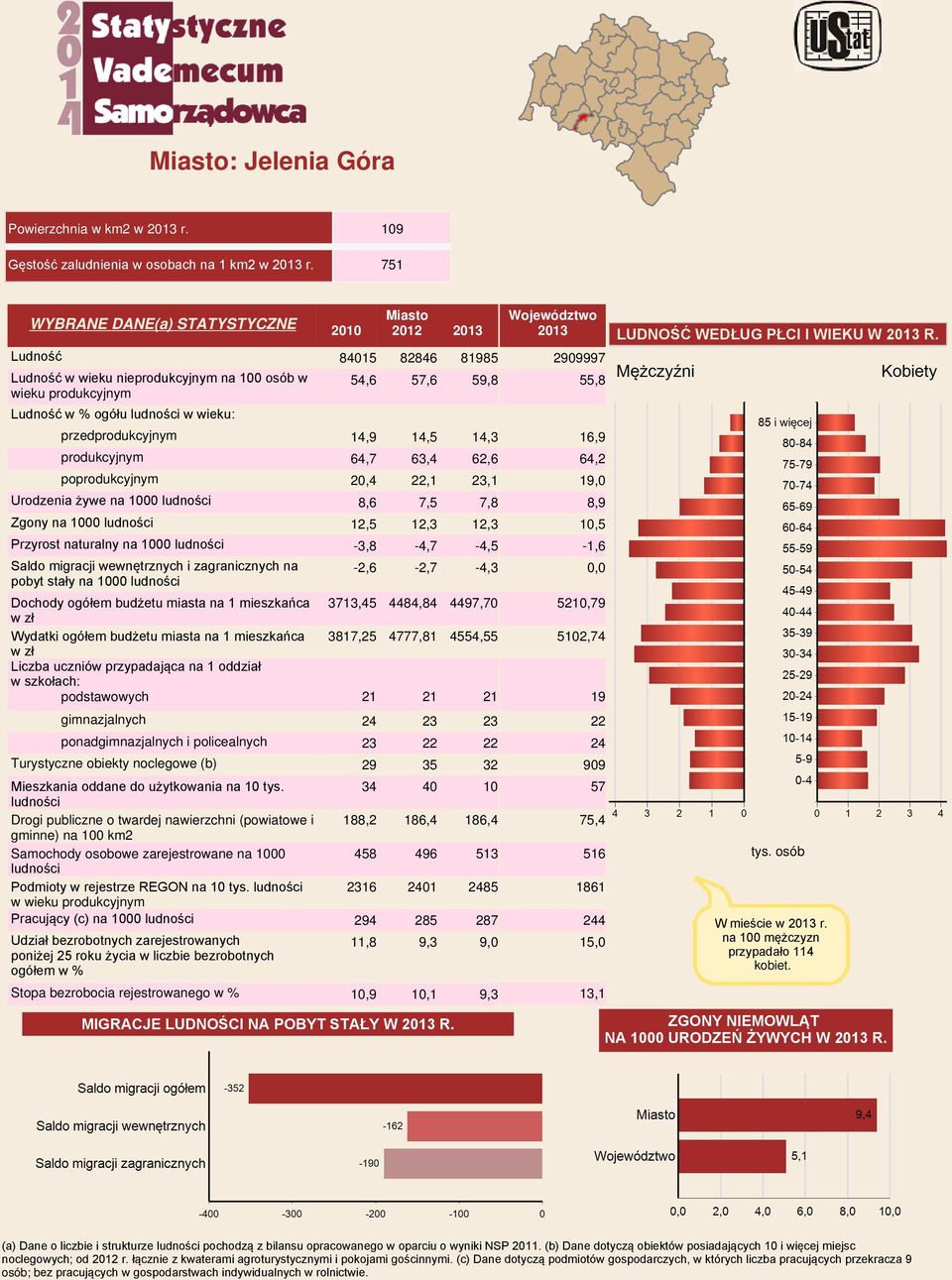 14,9 14,5 14,3 produkcyjnym 64,7 63,4 62,6 poprodukcyjnym 20,4 22,1 23,1 Urodzenia żywe na 1000 ludności 8,6 7,5 7,8 Zgony na 1000 ludności 12,5 12,3 12,3 Przyrost naturalny na 1000 ludności