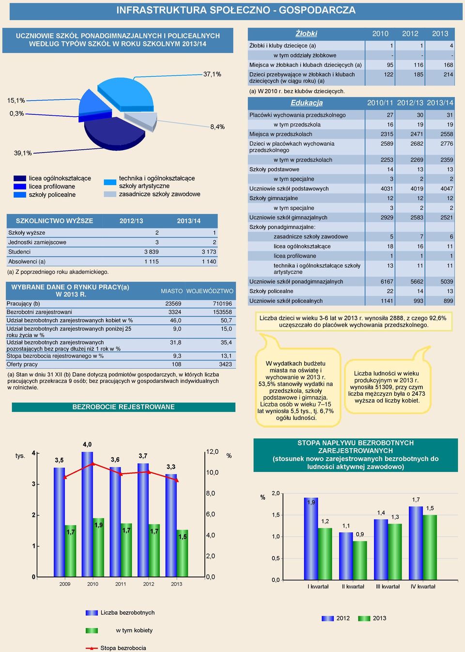 MIASTO WOJEWÓDZTWO Pracujący (b) 23569 710196 Bezrobotni zarejestrowani 3324 153558 Udział bezrobotnych zarejestrowanych kobiet w % 46,0 50,7 Udział bezrobotnych zarejestrowanych poniżej 25 9,0 15,0