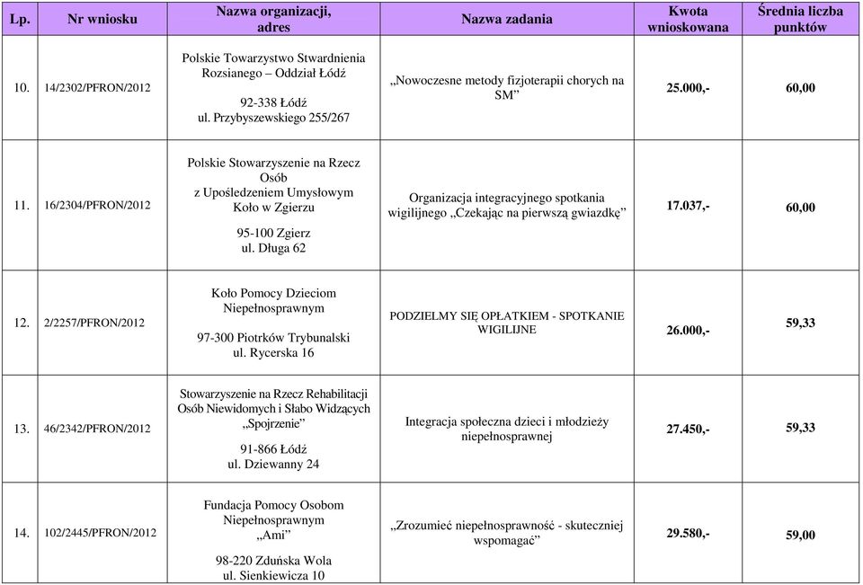 Długa 62 Organizacja integracyjnego spotkania wigilijnego Czekając na pierwszą gwiazdkę 17.037,- 60,00 12. 2/2257/PFRON/2012 Koło Pomocy Dzieciom Niepełnosprawnym 97-300 Piotrków Trybunalski ul.