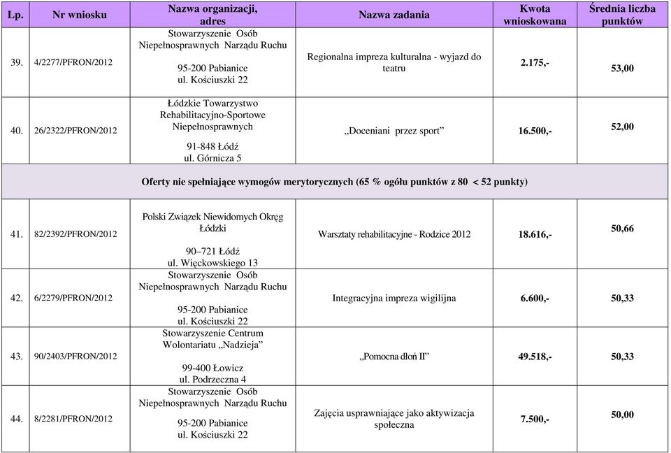 500,- 52,00 Oferty nie spełniające wymogów merytorycznych (65 % ogółu z 80 < 52 punkty) 41. 82/2392/PFRON/2012 42. 6/2279/PFRON/2012 43. 90/2403/PFRON/2012 44.