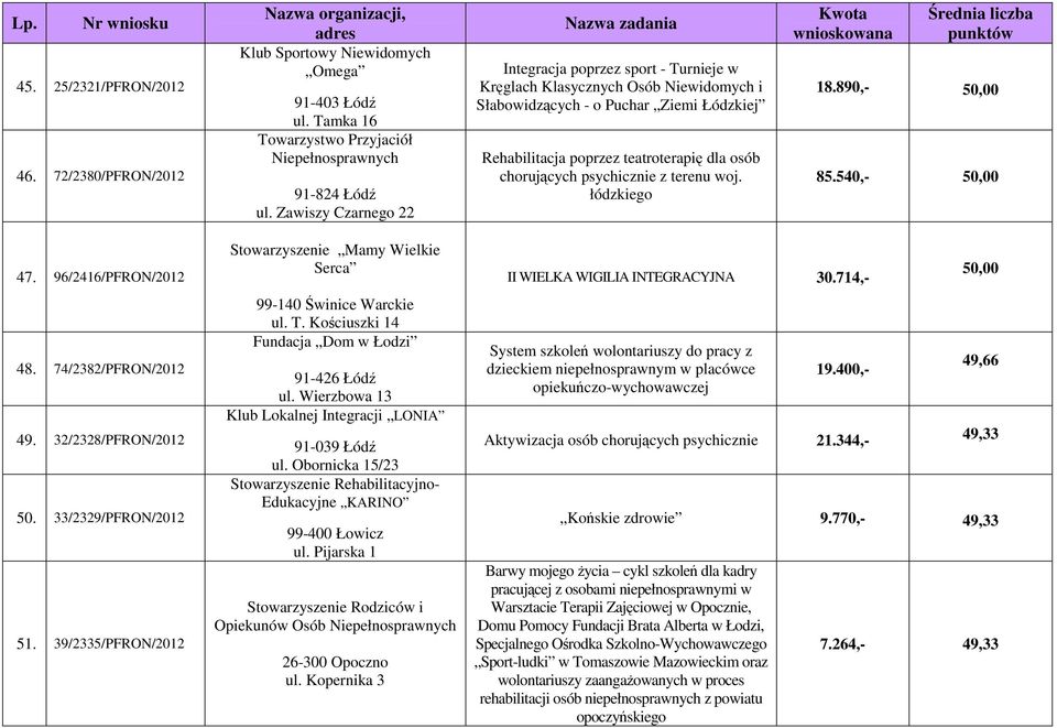 psychicznie z terenu woj. łódzkiego 18.890,- 50,00 85.540,- 50,00 47. 96/2416/PFRON/2012 48. 74/2382/PFRON/2012 49. 32/2328/PFRON/2012 50. 33/2329/PFRON/2012 51.