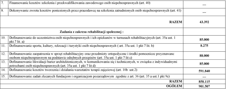 Dofinansowanie do uczestnictwa osób niepełnosprawnych i ich opiekunów w turnusach rehabilitacyjnych (art. 35a ust. 1 85.000 pkt.7 lit. a) 11.