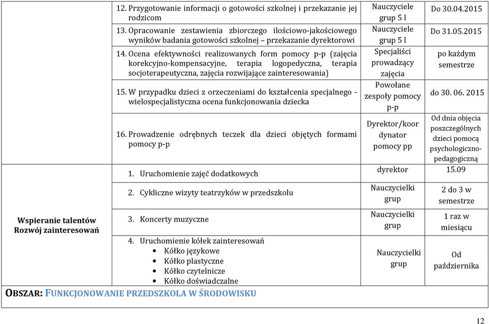 Ocena efektywności realizowanych form pomocy p-p (zajęcia korekcyjno-kompensacyjne, terapia logopedyczna, terapia socjoterapeutyczna, zajęcia rozwijające zainteresowania) 15.