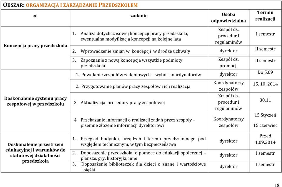Zapoznanie z nową koncepcja wszystkie podmioty przedszkola promocji 1. Powołanie zespołów zadaniowych wybór koordynatorów dyrektor 2. Przygotowanie planów pracy zespołów i ich realizacja 3.