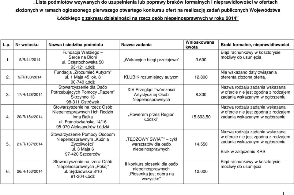 20/R/154/2014 5. 21/R/137/2014 6. 26/R/153/2014 Fundacja Waldiego Serce na Dłoni ul. Częstochowska 50 93-121 Łódź Fundacja Zrozumieć Autyzm ul. 1 Maja 45 lok.