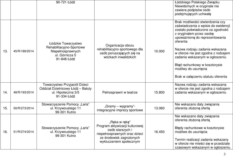 000 Brak możliwości stwierdzenia czy zaświadczenia o wpisie do ewidencji zostało poświadczone za zgodność z oryginałem przez osobę Brak w załączeniu statutu 14.