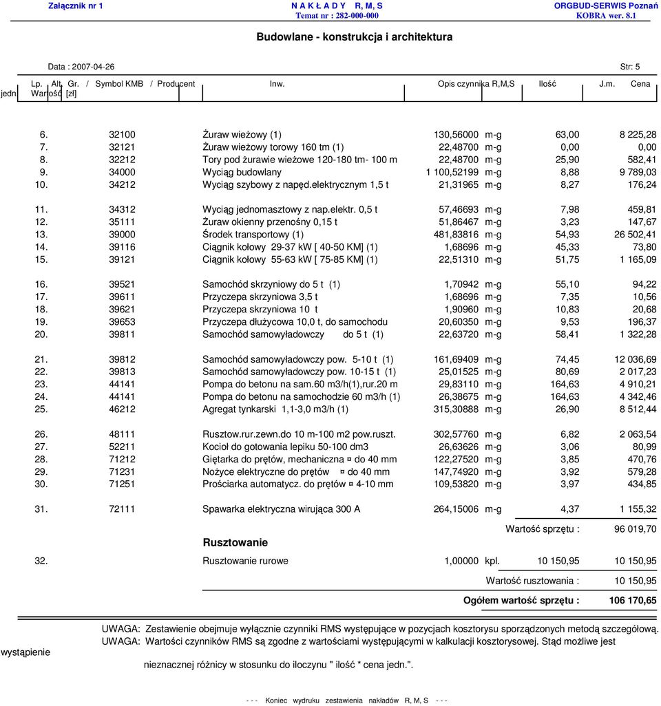 elektrycznym 1,5 t 21,31965 m-g 8,27 176,24 11. 34312 Wyciąg jednomasztowy z nap.elektr. 0,5 t 57,46693 m-g 7,98 459,81 12. 35111 śuraw okienny przenośny 0,15 t 51,86467 m-g 3,23 147,67 13.