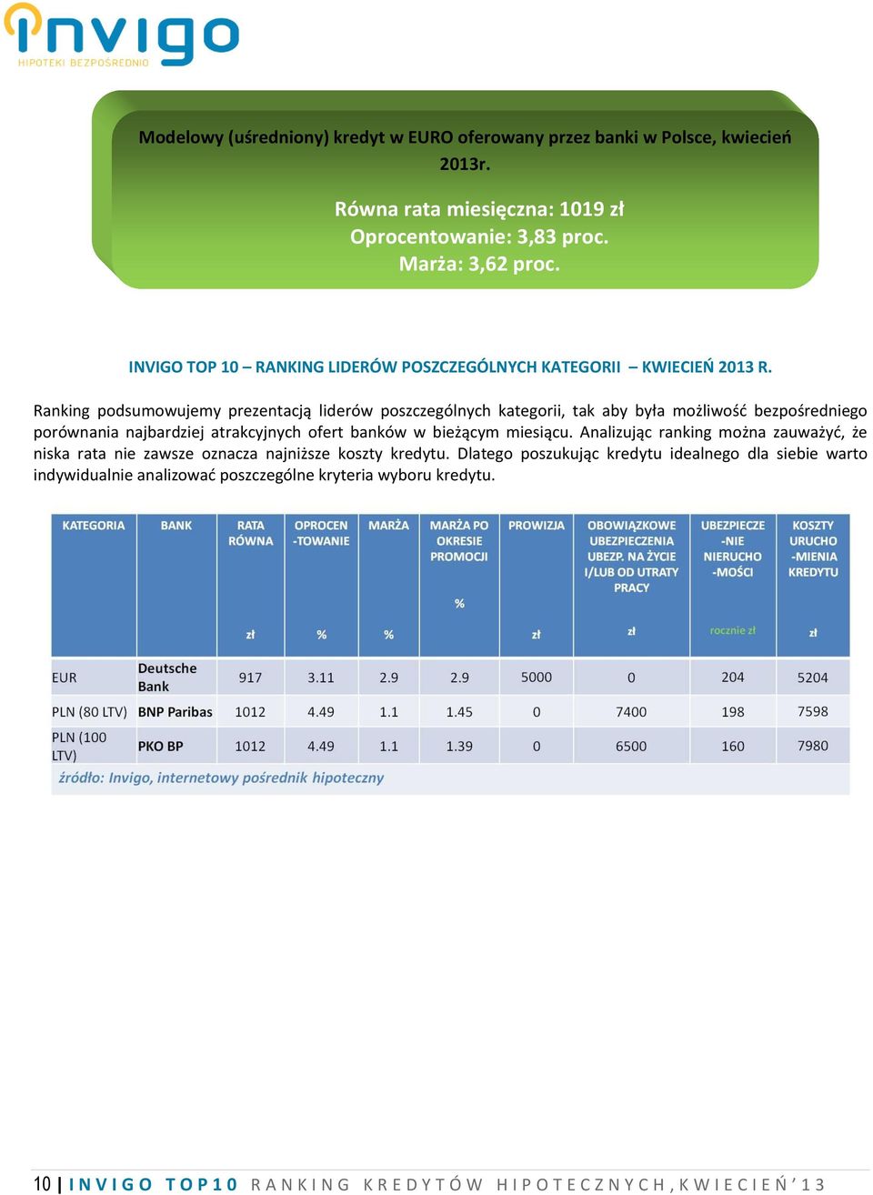 Ranking podsumowujemy prezentacją liderów poszczególnych kategorii, tak aby była możliwość bezpośredniego porównania najbardziej atrakcyjnych ofert banków w bieżącym miesiącu.