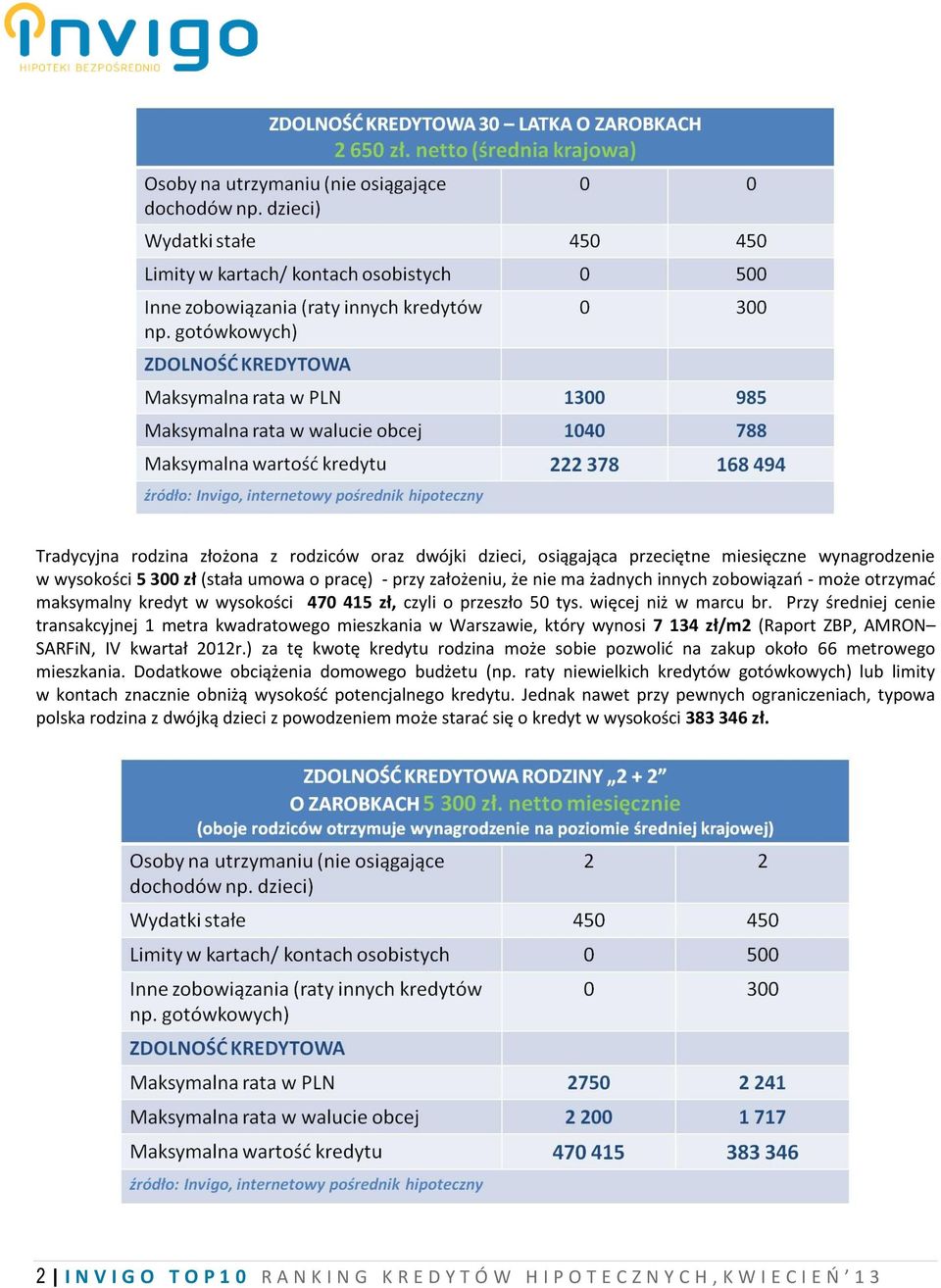 Przy średniej cenie transakcyjnej 1 metra kwadratowego mieszkania w Warszawie, który wynosi 7 134 zł/m2 (Raport ZBP, AMRON SARFiN, IV kwartał 2012r.