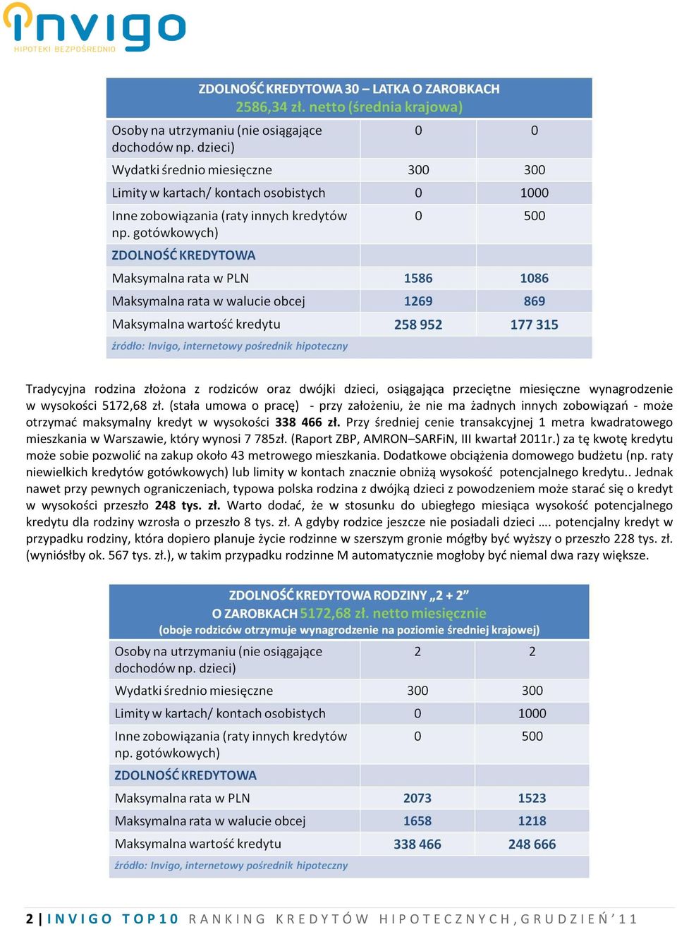 Przy średniej cenie transakcyjnej 1 metra kwadratowego mieszkania w Warszawie, który wynosi 7 785zł. (Raport ZBP, AMRON SARFiN, III kwartał 2011r.