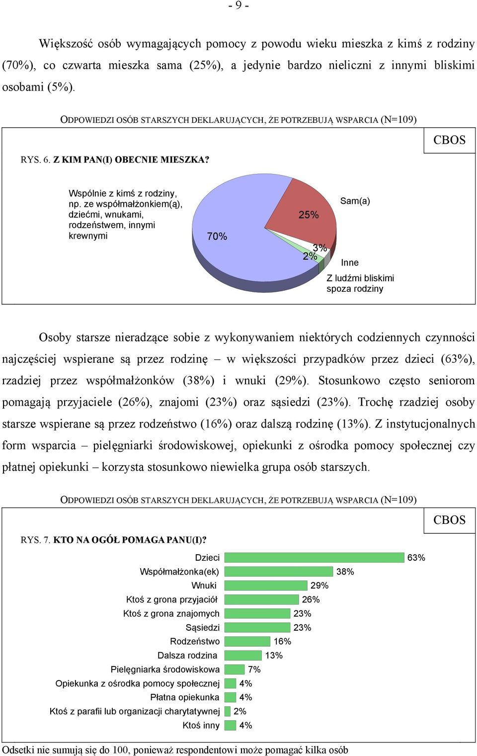 ze współmałżonkiem(ą), dziećmi, wnukami, rodzeństwem, innymi krewnymi 70% 25% 2% 3% Sam(a) Inne Z ludźmi bliskimi spoza rodziny Osoby starsze nieradzące sobie z wykonywaniem niektórych codziennych