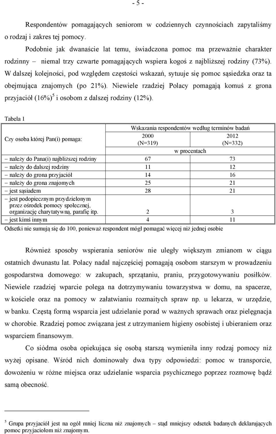 W dalszej kolejności, pod względem częstości wskazań, sytuuje się pomoc sąsiedzka oraz ta obejmująca znajomych (po 21%).