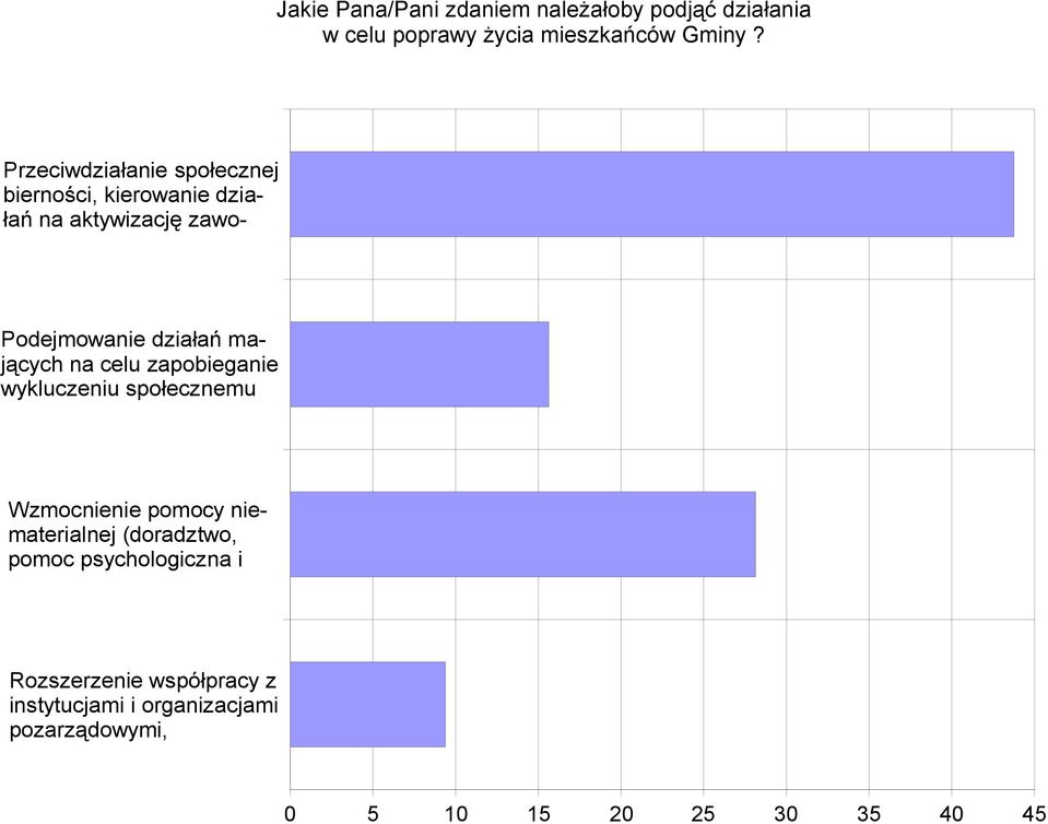 na celu zapobieganie wykluczeniu społecznemu osób starszych, niepełno- Wzmocnienie pomocy niematerialnej
