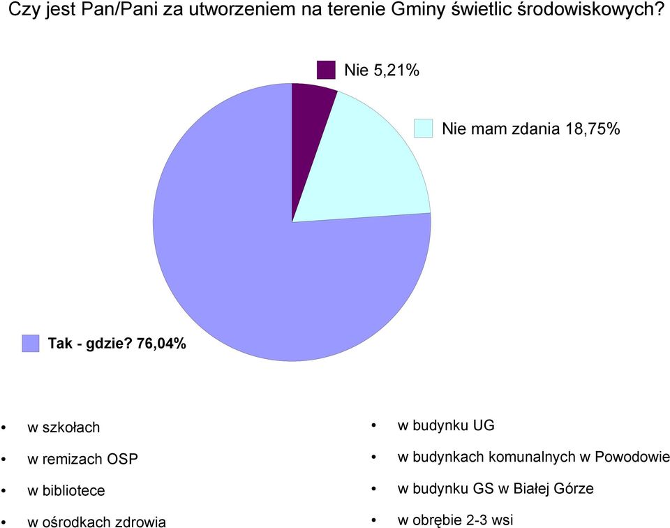 76,04% w szkołach w budynku UG w remizach OSP w budynkach komunalnych