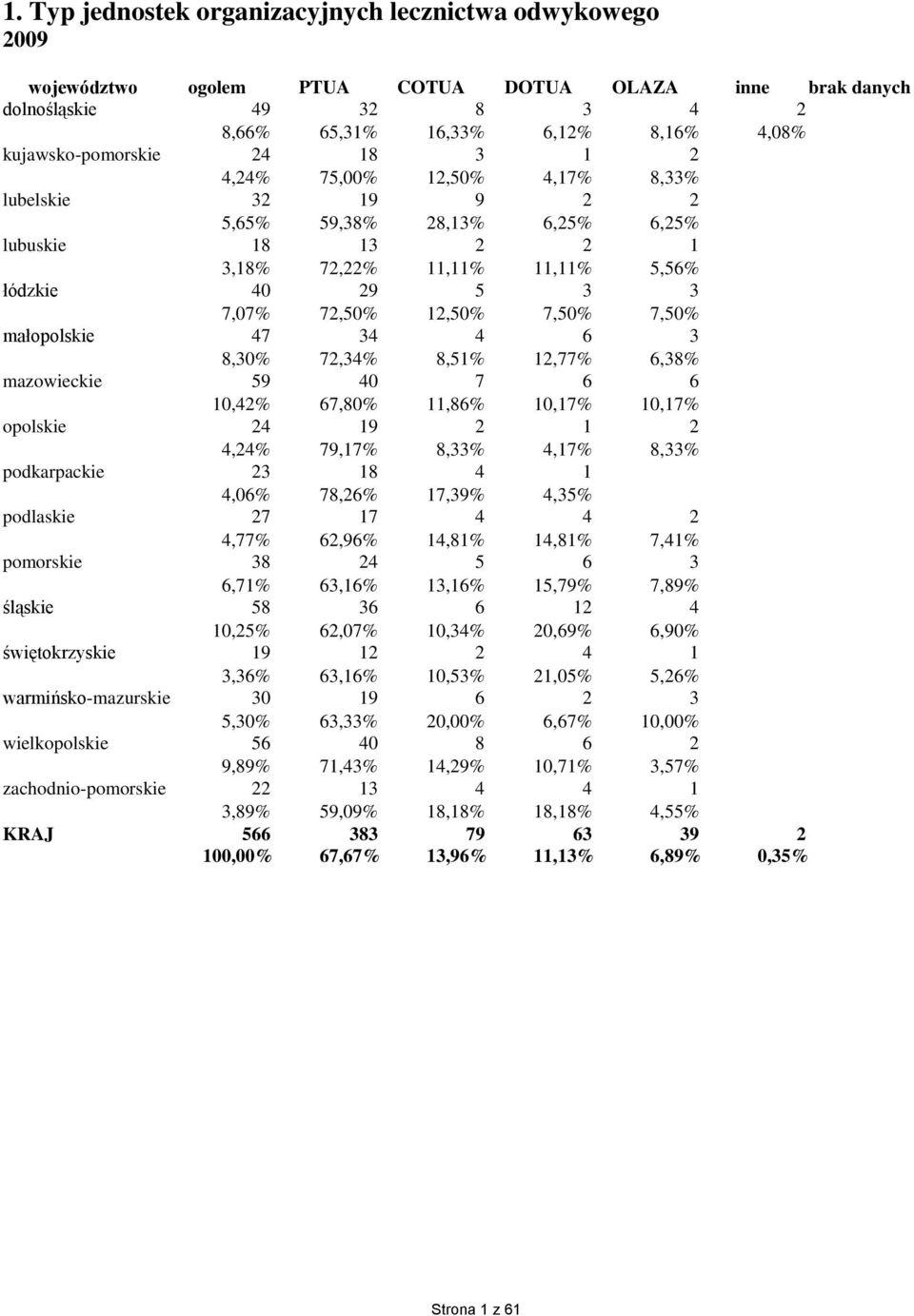 7,50% małopolskie 47 34 4 6 3 8,30% 72,34% 8,51% 12,77% 6,38% mazowieckie 59 40 7 6 6 10,42% 67,80% 11,86% 10,17% 10,17% opolskie 24 19 2 1 2 4,24% 79,17% 8,33% 4,17% 8,33% podkarpackie 23 18 4 1