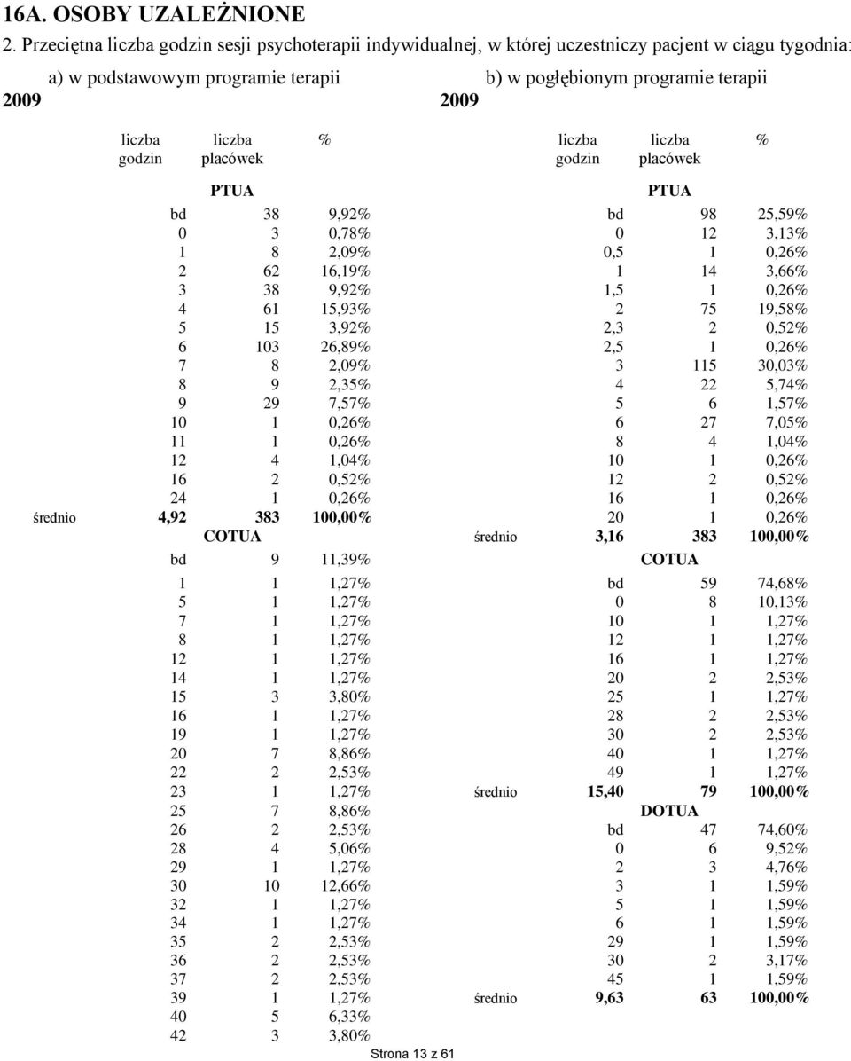 liczba % godzin placówek godzin placówek PTUA PTUA bd 38 9,92% bd 98 25,59% 0 3 0,78% 0 12 3,13% 1 8 2,09% 0,5 1 0,26% 2 62 16,19% 1 14 3,66% 3 38 9,92% 1,5 1 0,26% 4 61 15,93% 2 75 19,58% 5 15 3,92%