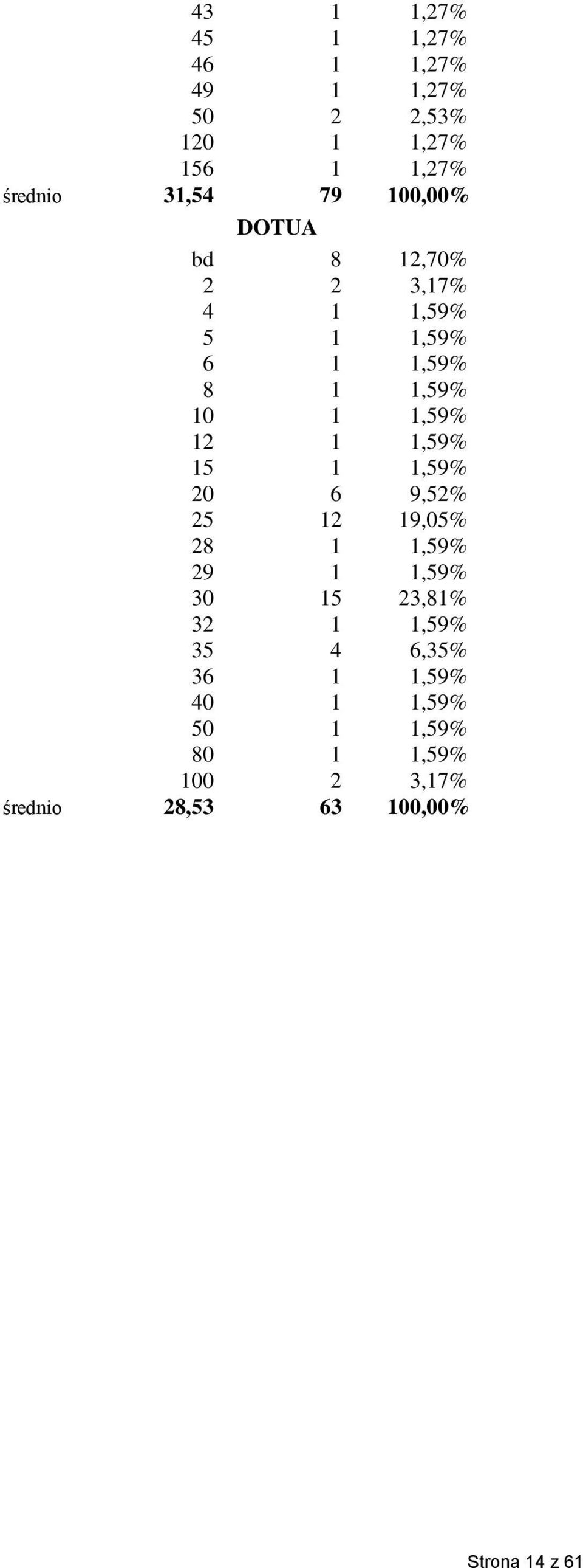 1,59% 15 1 1,59% 20 6 9,52% 25 12 19,05% 28 1 1,59% 29 1 1,59% 30 15 23,81% 32 1 1,59% 35 4