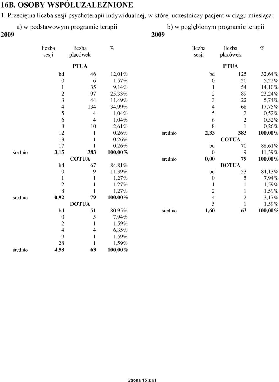 % sesji placówek sesji placówek PTUA PTUA bd 46 12,01% bd 125 32,64% 0 6 1,57% 0 20 5,22% 1 35 9,14% 1 54 14,10% 2 97 25,33% 2 89 23,24% 3 44 11,49% 3 22 5,74% 4 134 34,99% 4 68 17,75% 5 4 1,04% 5 2