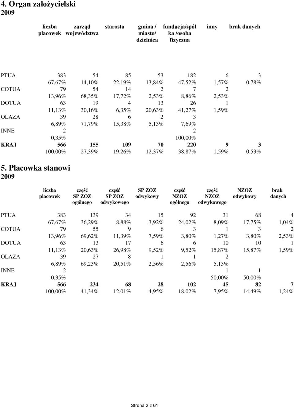 0,35% 100,00% KRAJ 566 155 109 70 220 9 3 100,00% 27,39% 19,26% 12,37% 38,87% 1,59% 0,53% 5.