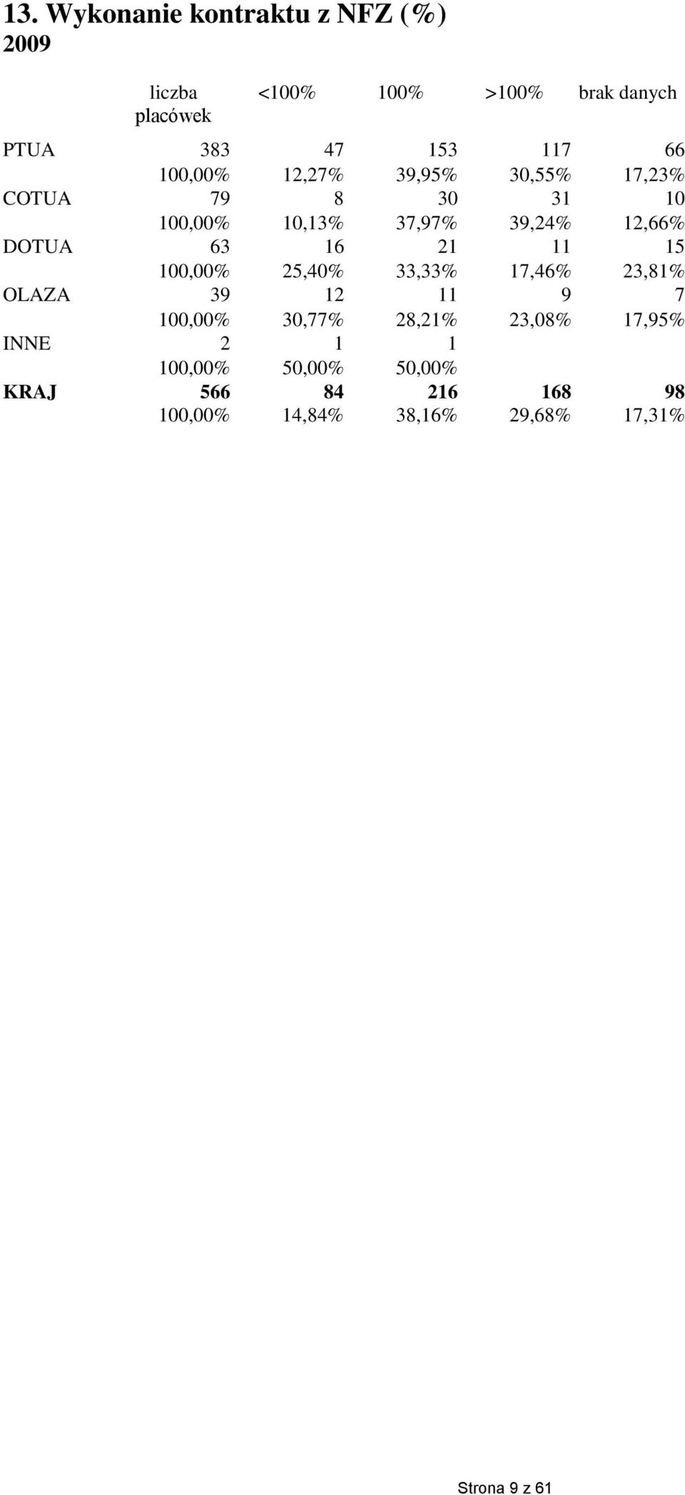 16 21 11 15 100,00% 25,40% 33,33% 17,46% 23,81% OLAZA 39 12 11 9 7 100,00% 30,77% 28,21% 23,08% 17,95%