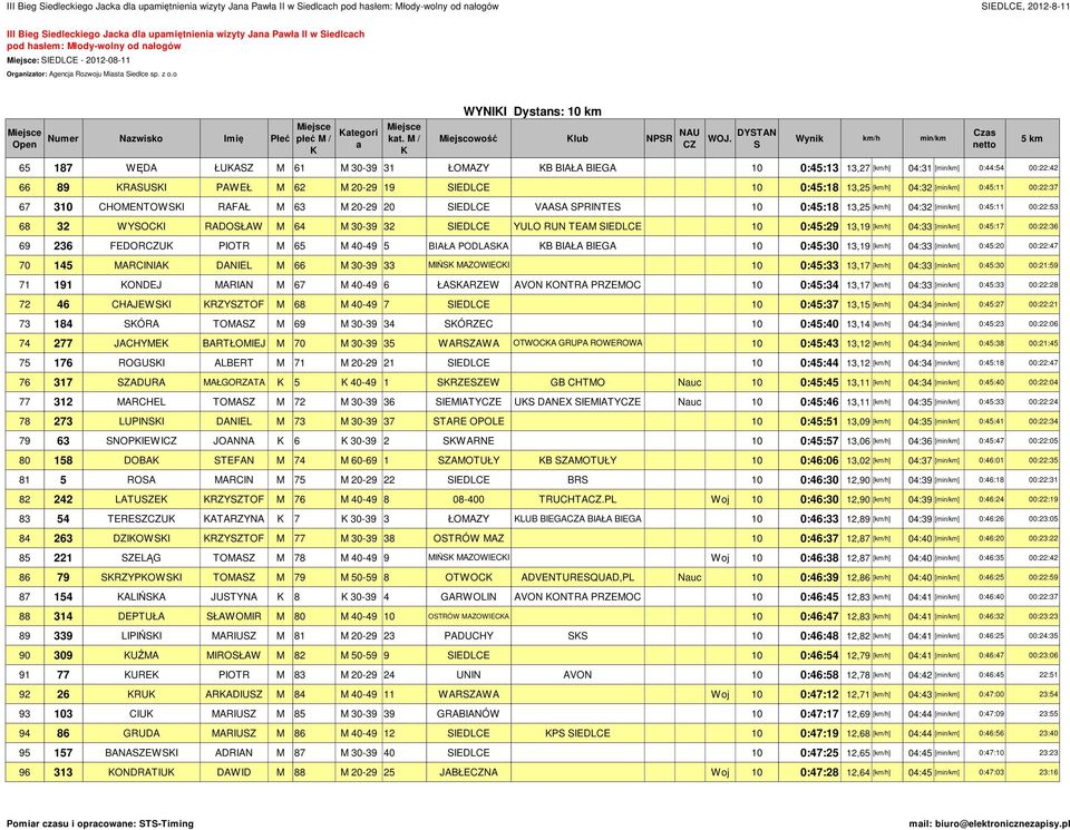 M 62 M 20-29 19 IEDLCE 10 0:45:18 13,25 [] 04:32 [] 0:45:11 00:22:37 67 310 CHOMENTOWI RAFAŁ M 63 M 20-29 20 IEDLCE VAAA PRINTE 10 0:45:18 13,25 [] 04:32 [] 0:45:11 00:22:53 68 32 WYOCI RADOŁAW M 64