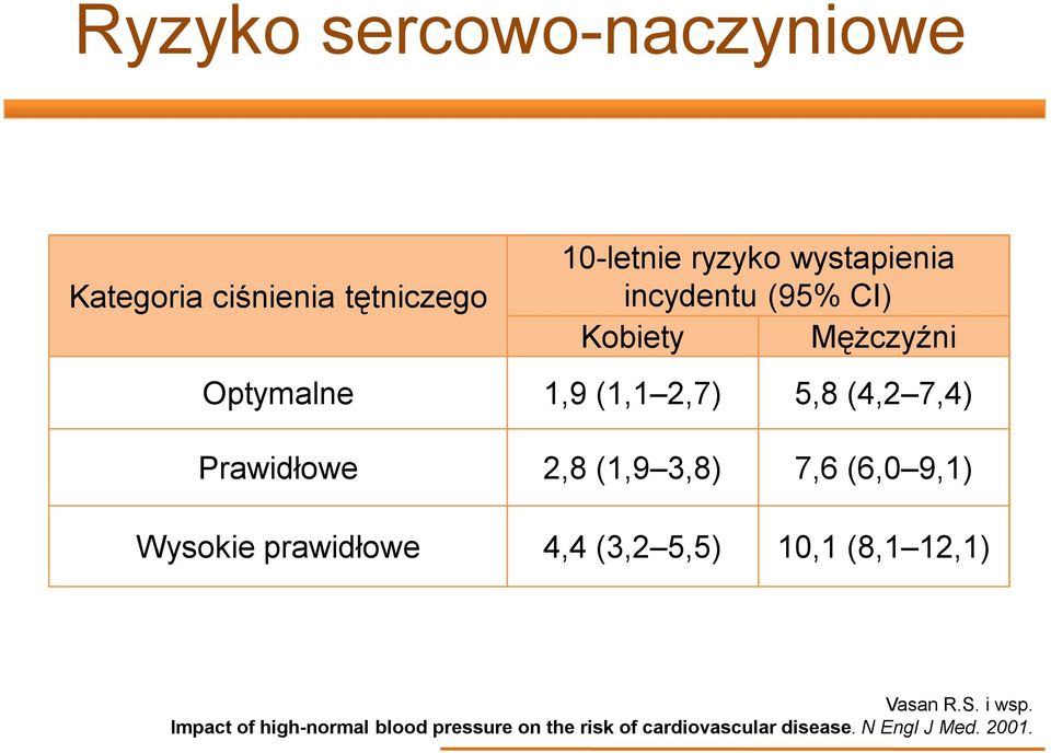 (1,9 3,8) 7,6 (6,0 9,1) Wysokie prawidłowe 4,4 (3,2 5,5) 10,1 (8,1 12,1) Vasan R.S. i wsp.