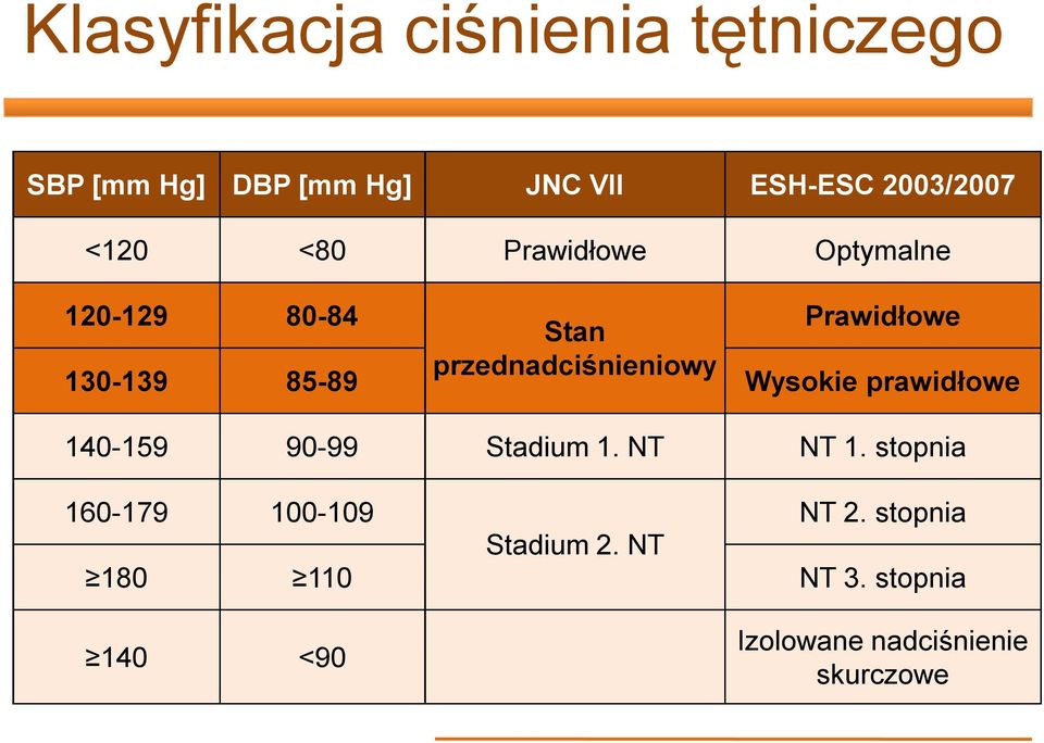 przednadciśnieniowy Wysokie prawidłowe 140-159 90-99 Stadium 1. NT NT 1.