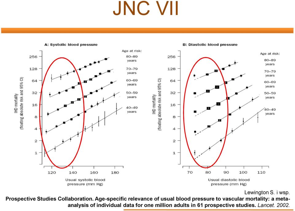 Age-specific relevance of usual blood pressure to