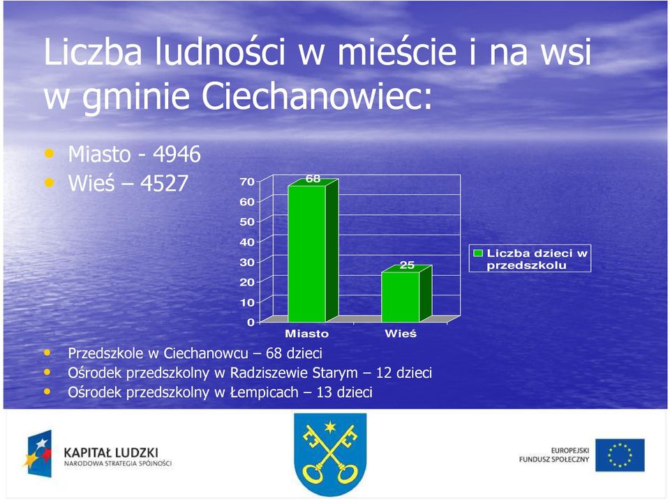 0 Miasto Wieś Przedszkole w Ciechanowcu 68 dzieci Ośrodek przedszkolny