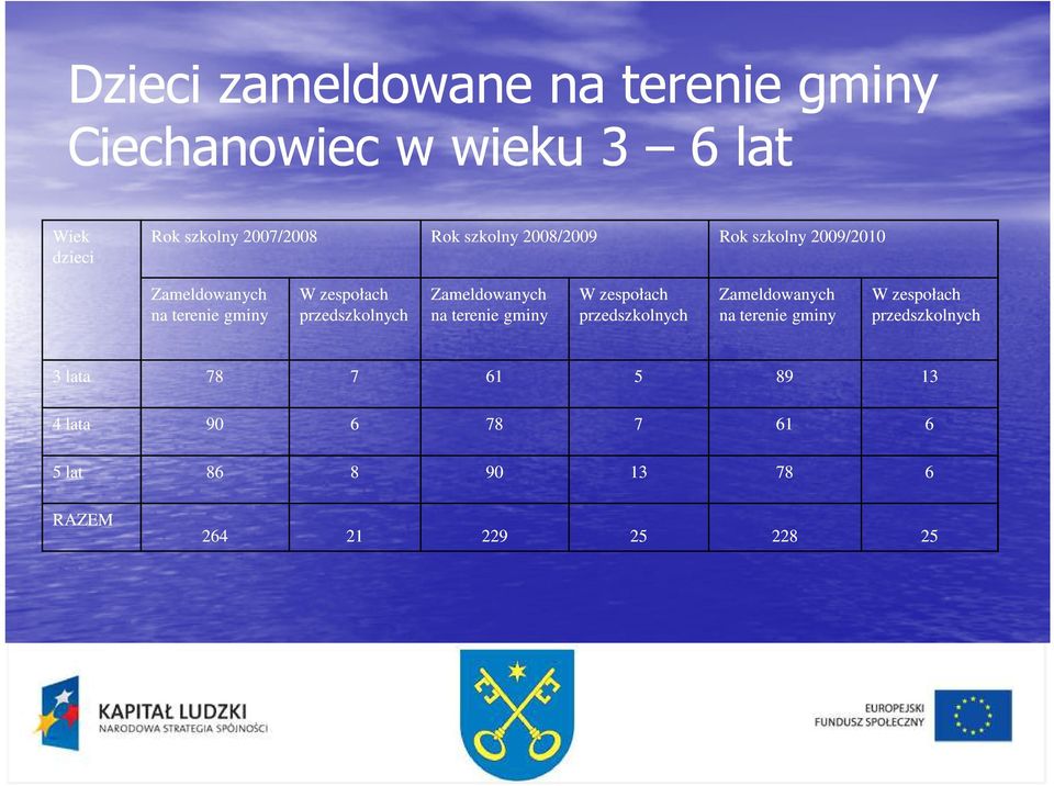 Zameldowanych na terenie gminy W zespołach przedszkolnych Zameldowanych na terenie gminy W zespołach