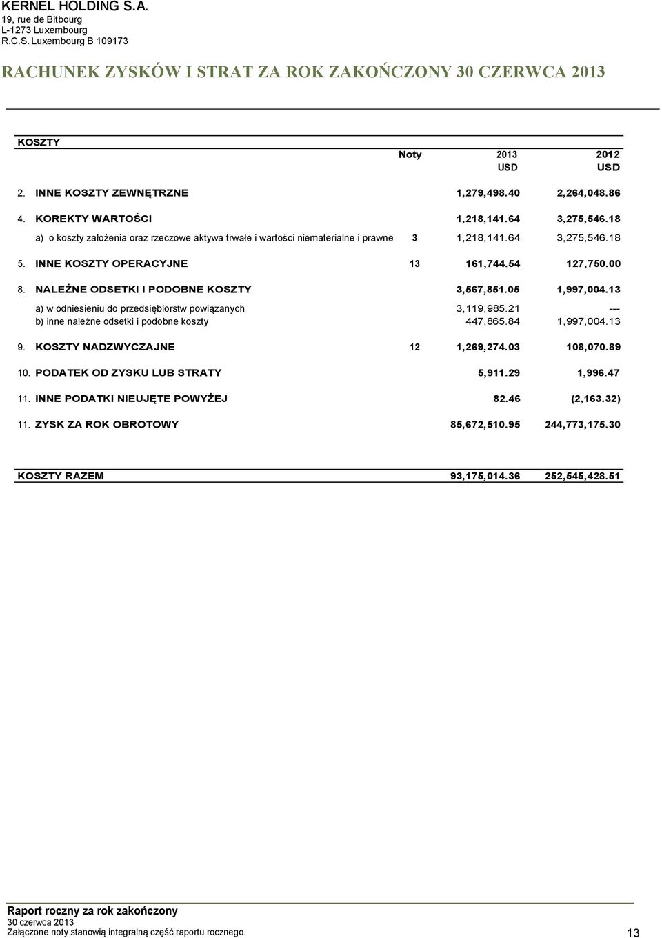 NALEŻNE ODSETKI I PODOBNE KOSZTY 3,567,851.05 1,997,004.13 a) w odniesieniu do przedsiębiorstw powiązanych 3,119,985.21 --- b) inne należne odsetki i podobne koszty 447,865.84 1,997,004.13 9.
