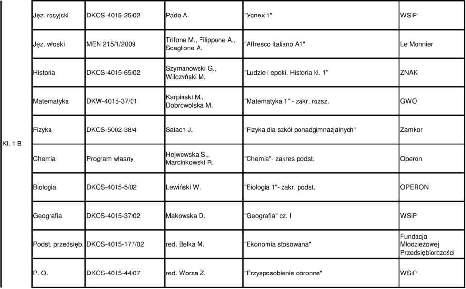 "Fizyka dla szkół ponadgimnazjalnych" Zamkor Kl. 1 B Chemia Program własny Hejwowska S., Marcinkowski R. "Chemia"- zakres podst. Operon Biologia DKOS-4015-5/02 Lewiński W. "Biologia 1"- zakr. podst. OPERON Geografia DKOS-4015-37/02 Makowska D.