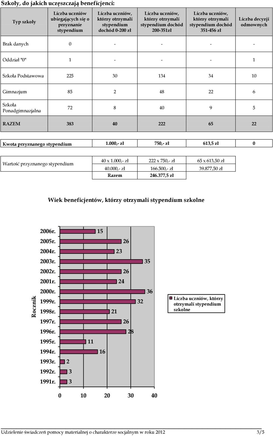 000,- zł 750,- zł 613,5 zł 0 Wartość przyznanego 40 x 1.000,- zł 222 x 750,- zł 65 x 613,50 zł 40.000,- zł 166.500,- zł 39.877,50 zł Razem 246.377,5 zł Wiek beneficjentów, szkolne 2006r. 15 2005r.